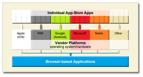 APP versus Browser