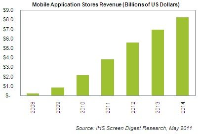 mobile app revenue