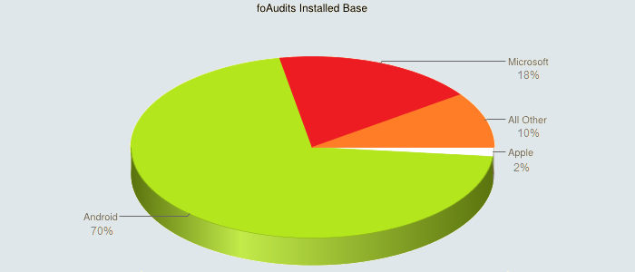 foAudits installed base