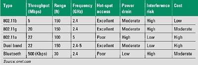 Wireless technologies compared. 