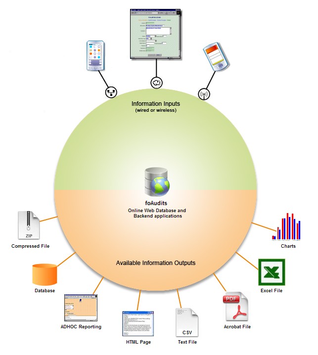 foAudits Architecture